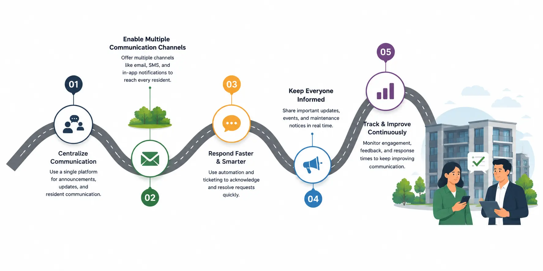 Roadmap to Better Resident Communication