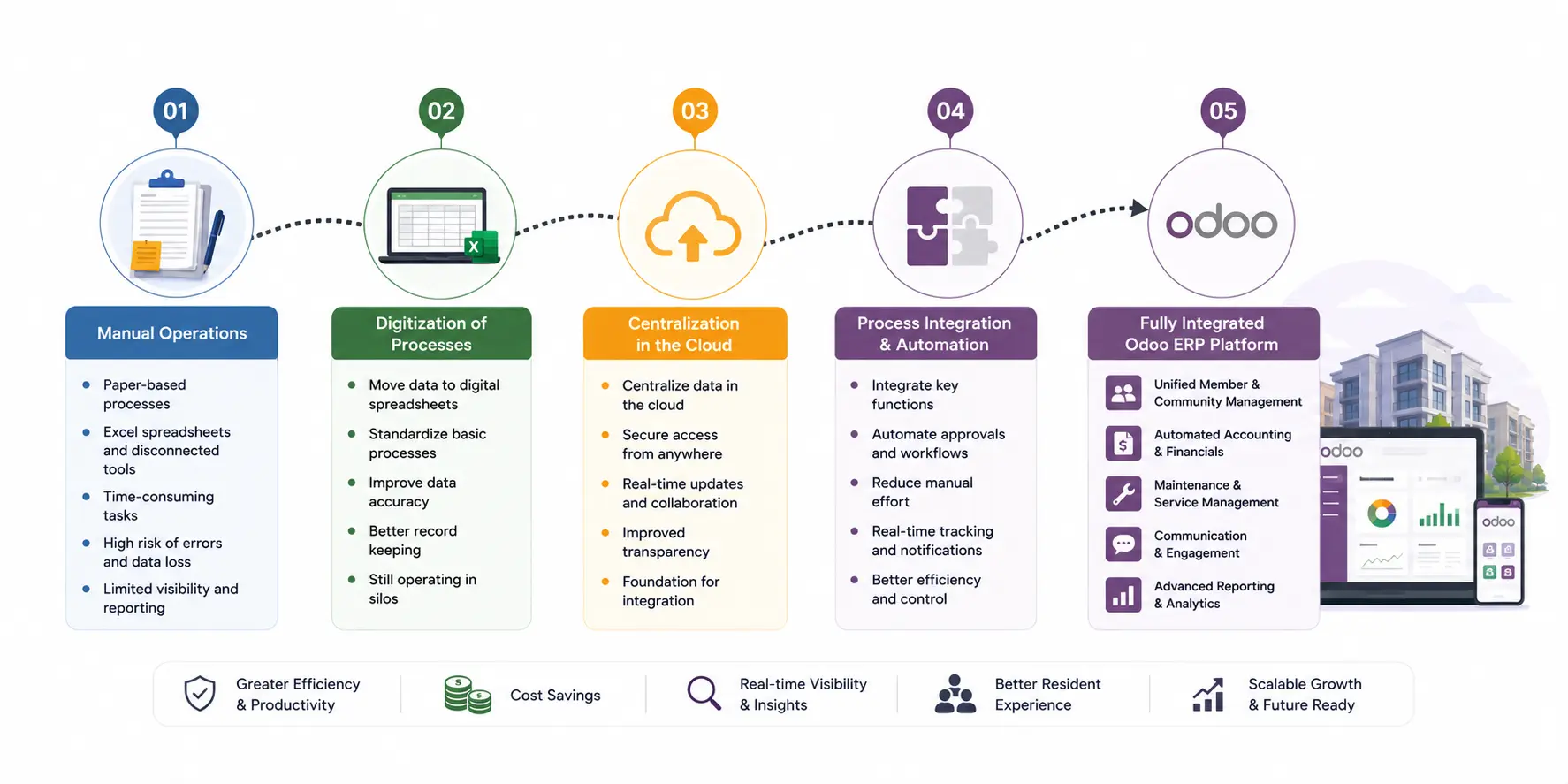 Roadmap to Property Association Digital Transformation