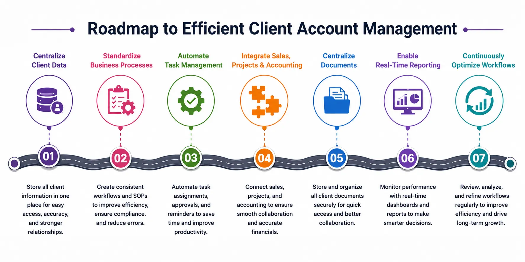 Roadmap to Efficient Client Account Management