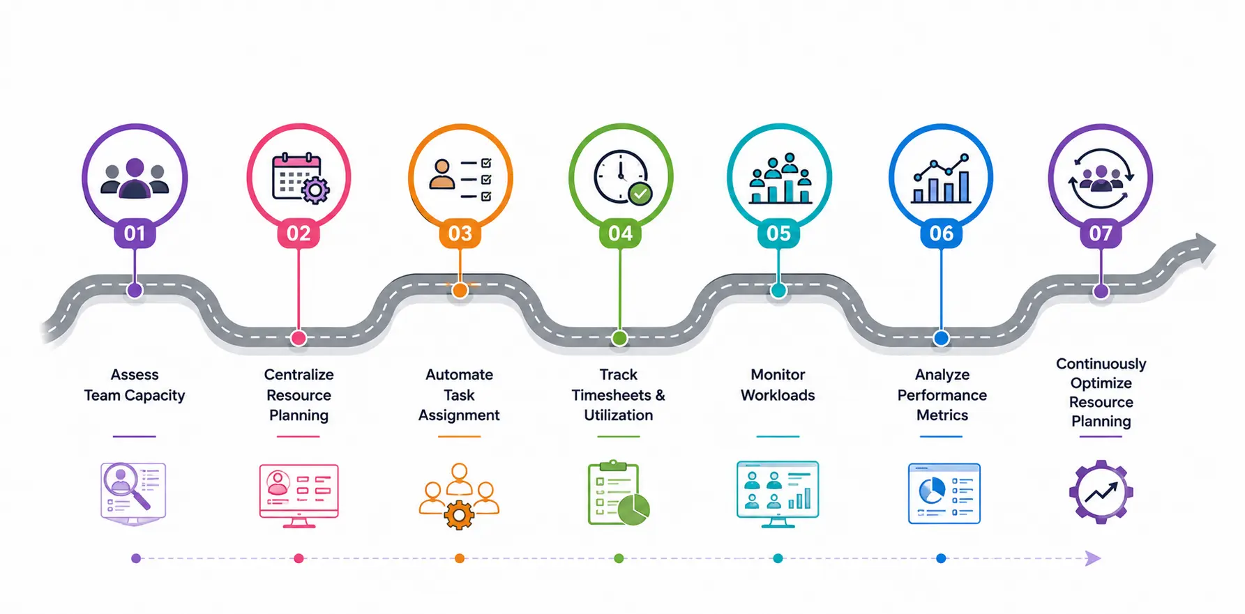 Roadmap to Better Resource Allocation