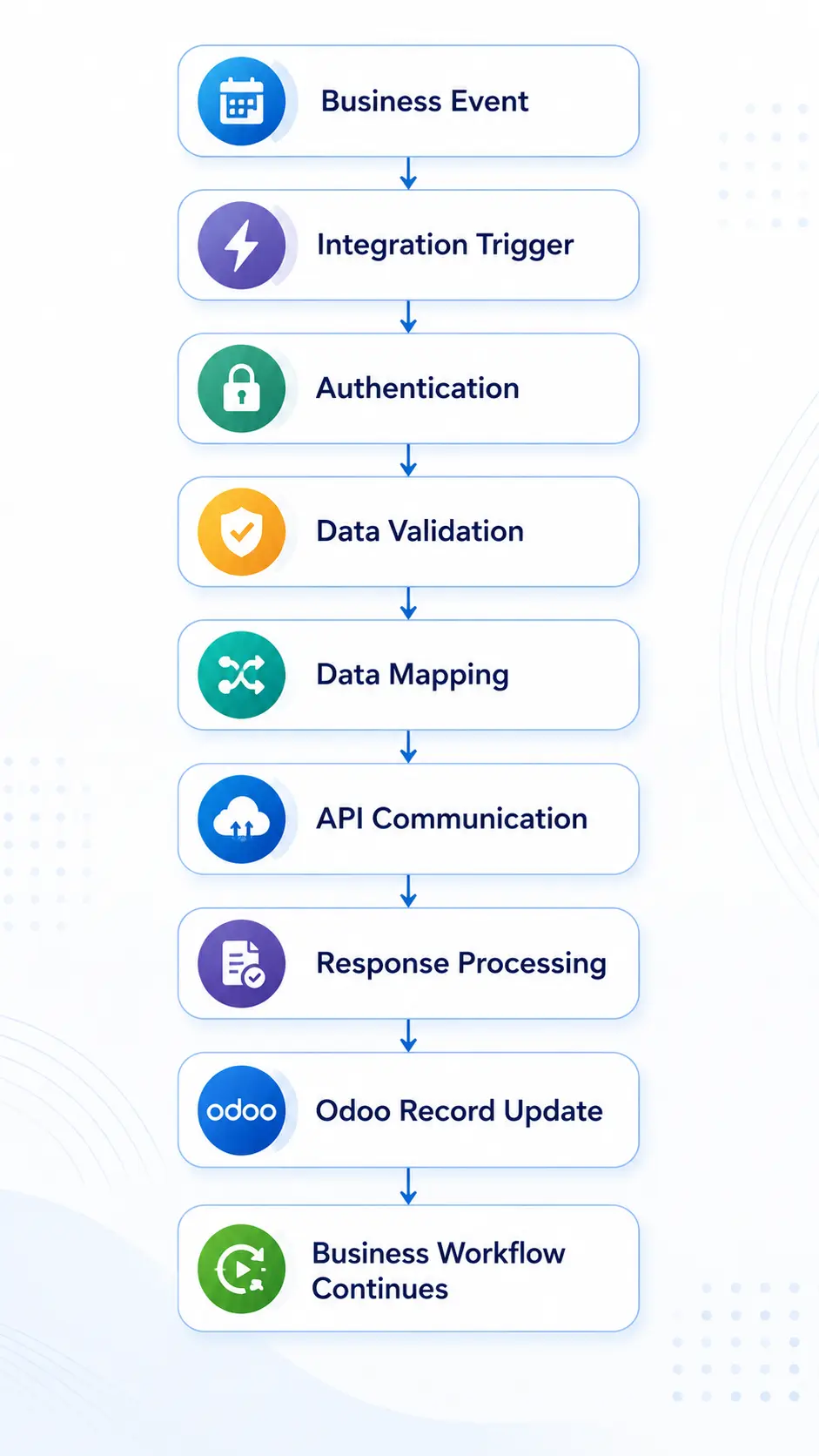 Odoo Third-Party Integration Workflow