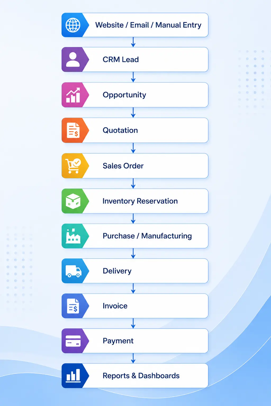 Daily Business Automation Workflow