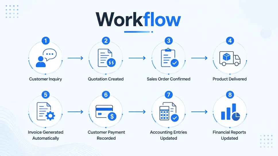 sale workflow