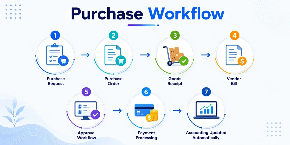 Purchase workflow