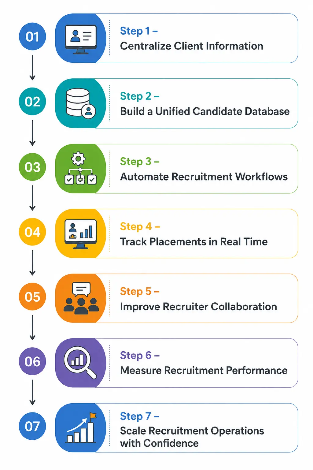 Roadmap to Connected Recruitment Operations