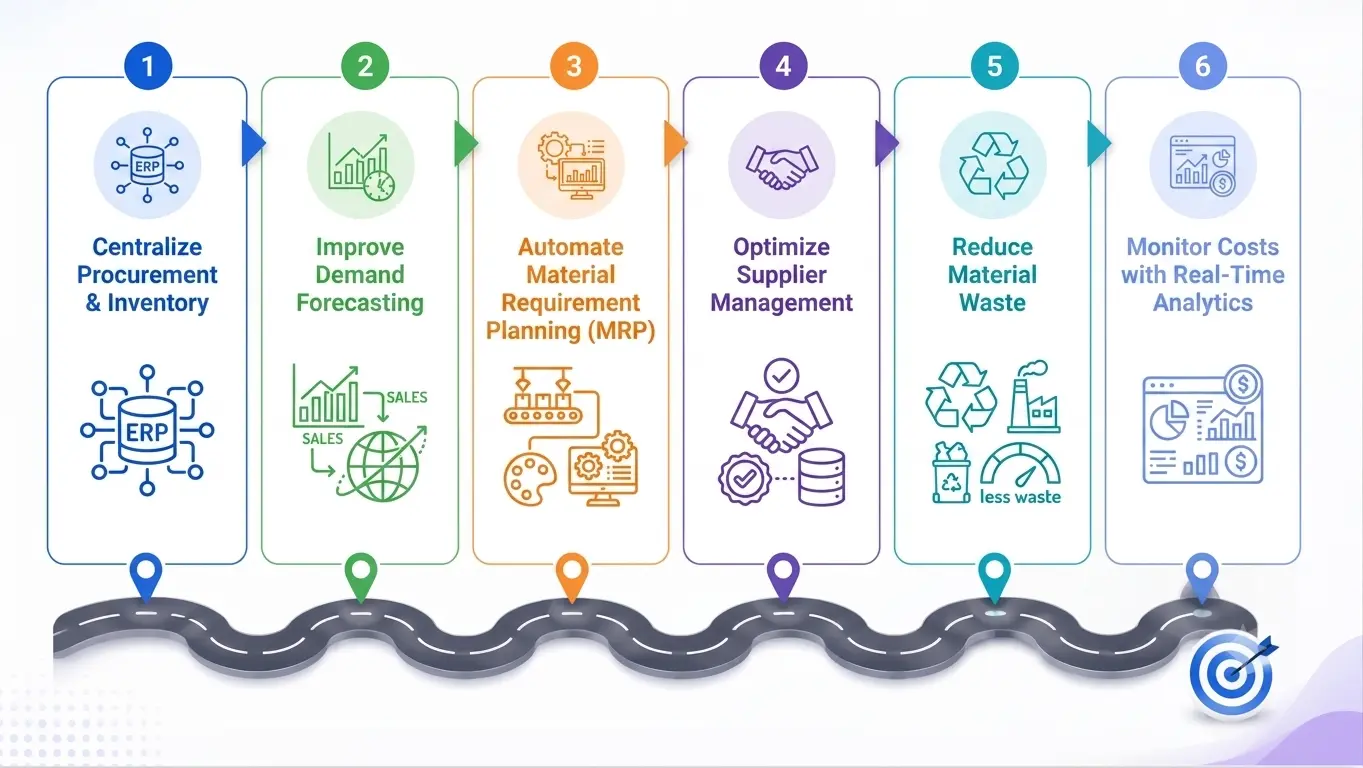 Roadmap to Better Raw Material Cost Management