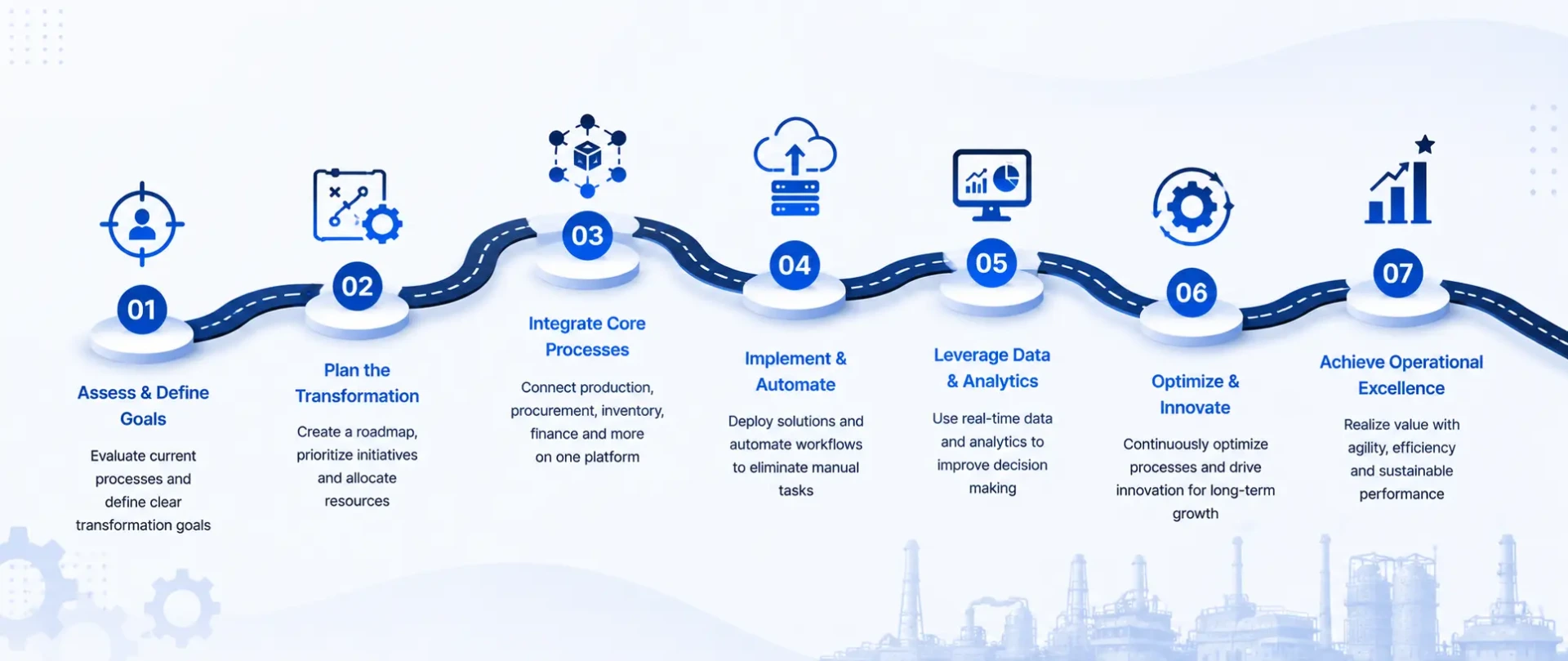 Roadmap to Digital Manufacturing Transformation