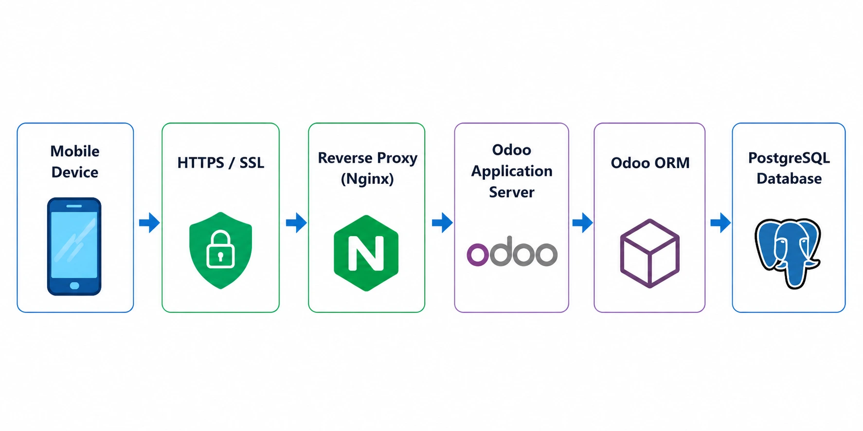 Mobile ERP Architecture in Odoo