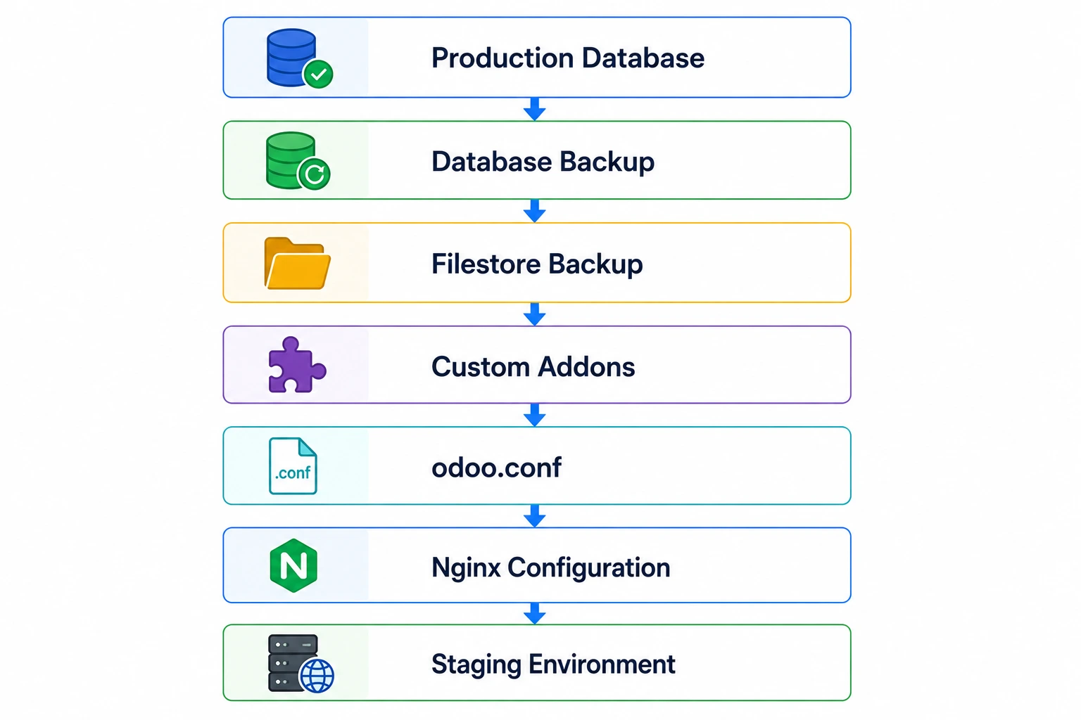 Complete Backup Strategy