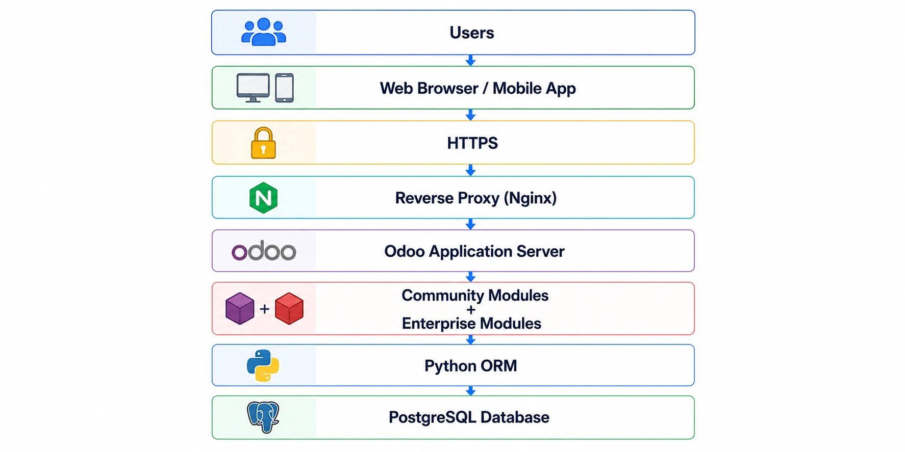 Community and Enterprise Architecture