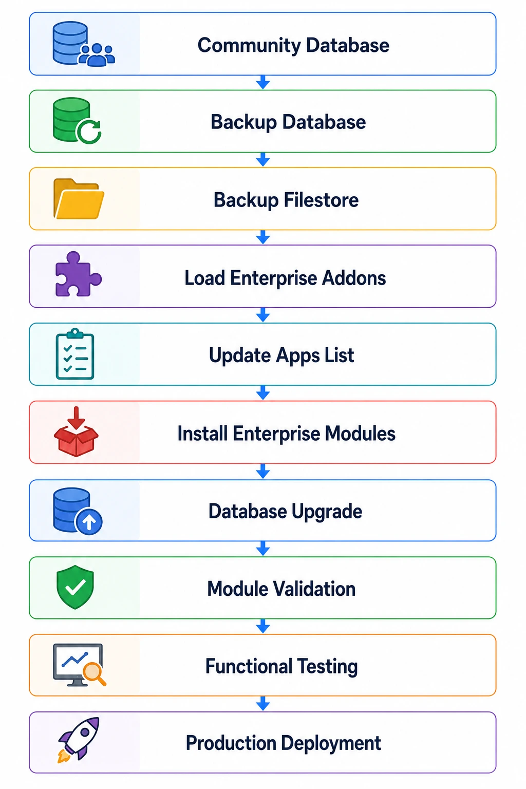 Database Migration