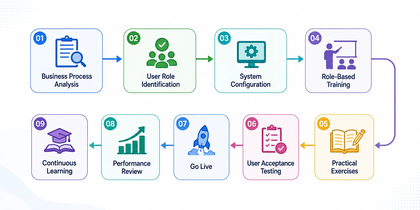 Training Lifecycle