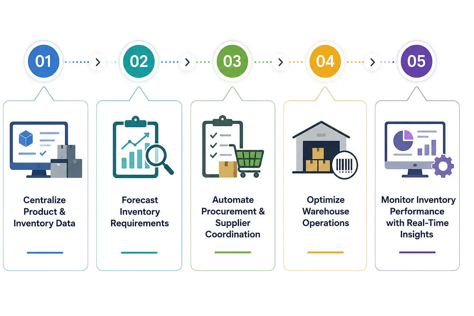 Roadmap to Better Inventory Management