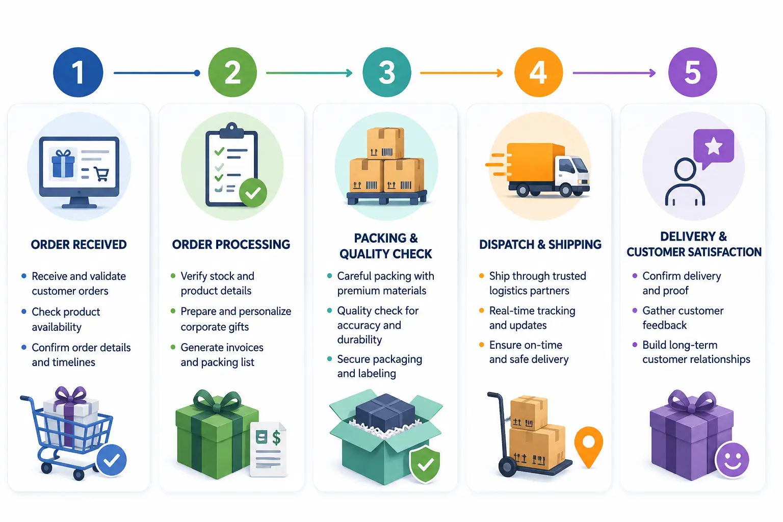 Roadmap to Streamlined Order Fulfillment and Customer Deliveries