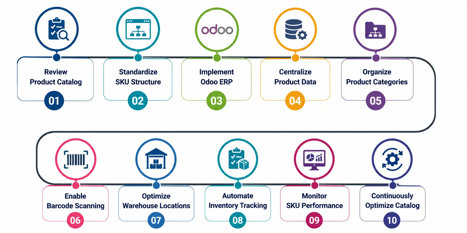 Roadmap to Managing Thousands of SKUs Efficiently
