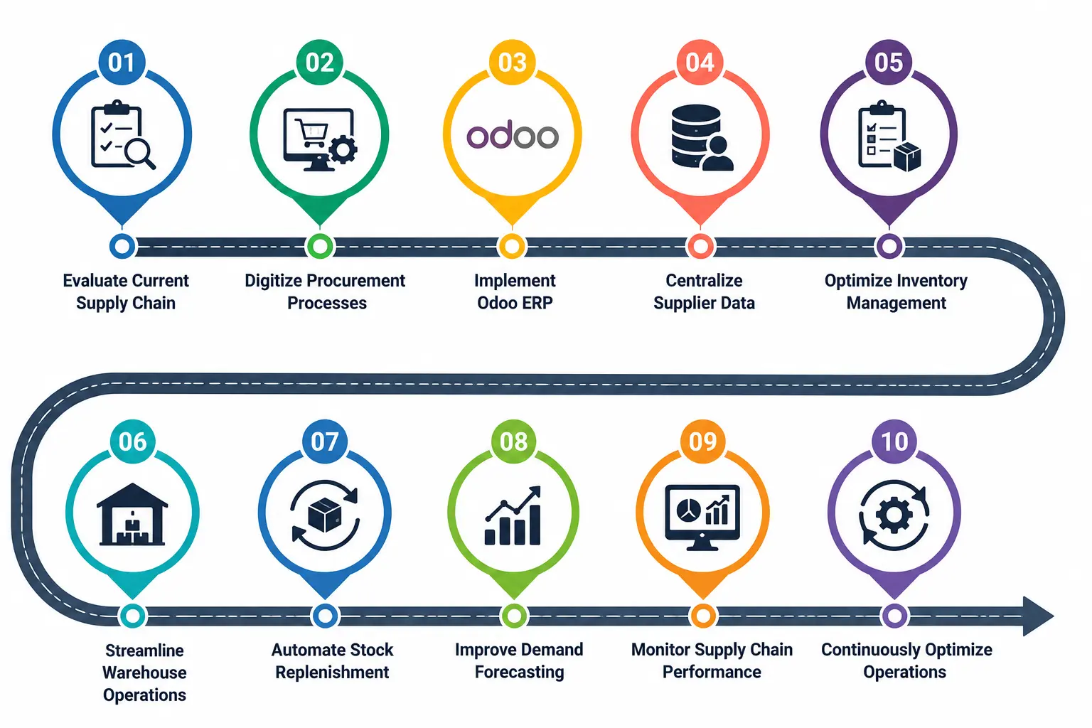 Roadmap to Improving Supply Chain Efficiency