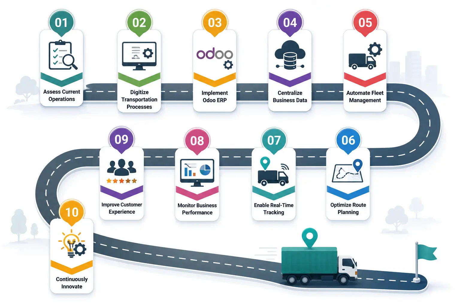 Roadmap to Digital Transformation in Transportation