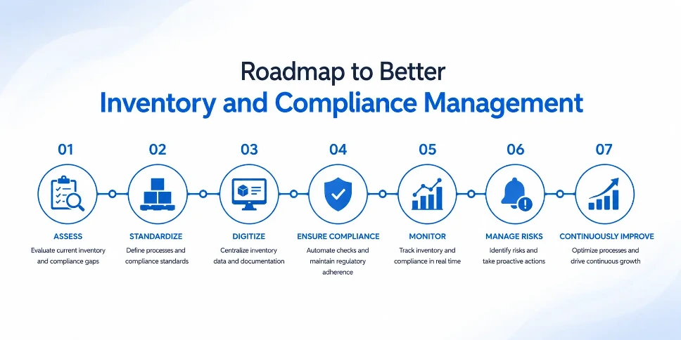 Roadmap to Better Inventory and Compliance Management